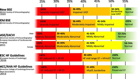 lv ef 60|heart failure lvef range chart.